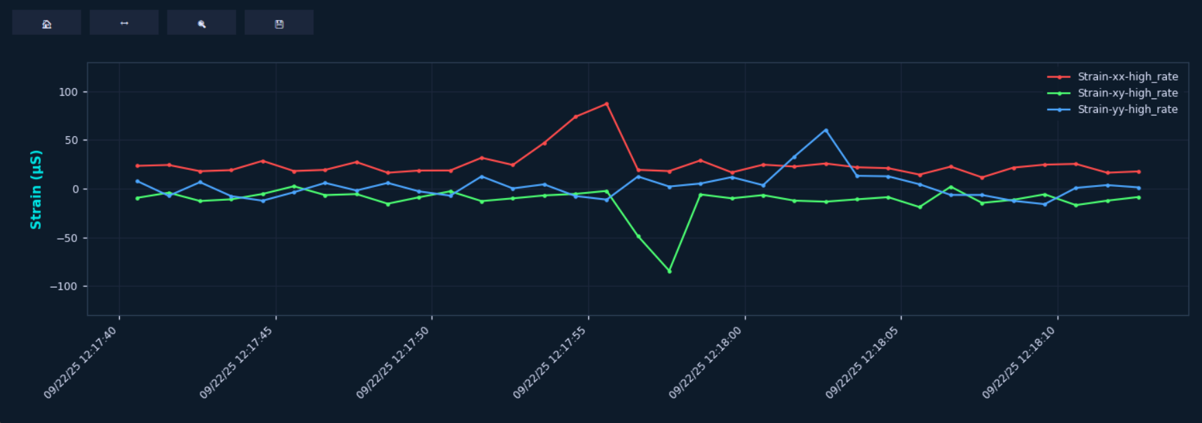 ArchiSense monitoring